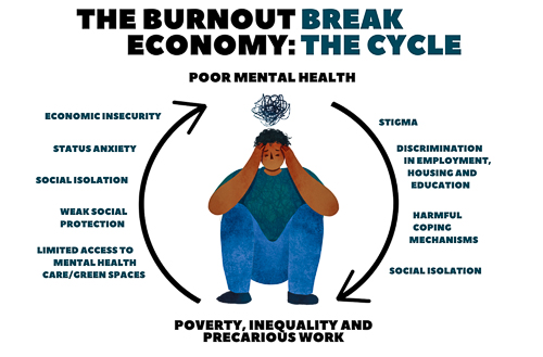 The burnout economy: poverty and mental health: Summary report